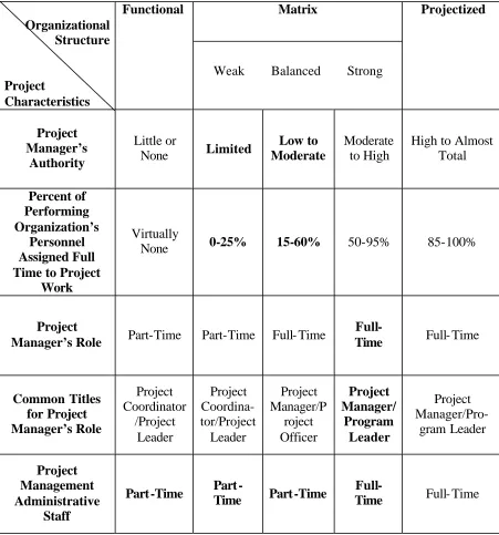 Table 5. Results - Organizational Structure Influences on Projects.    