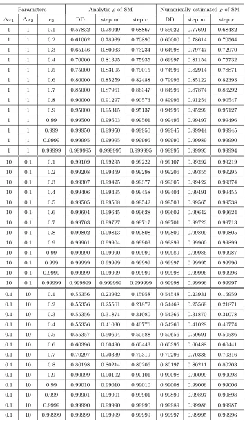 Table 2.1: Analytic and numerically spectral radii of SI for PHI problem in 1D, with Σt = 1,c1 = 1 and variable c2