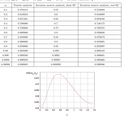 Table 2.2: Analytic spectral radii of SI with the DD transport discretization for PHI problemin 1D, with ∆x1 = ∆x2 = 1, Σt1 = Σt2 = 1, c1 = 1, and variable c2