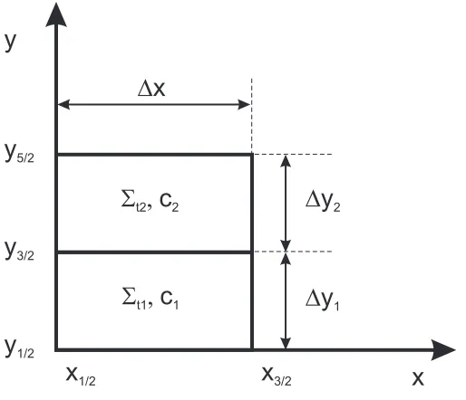 Figure 2.4: PHI problem in 2D geometry