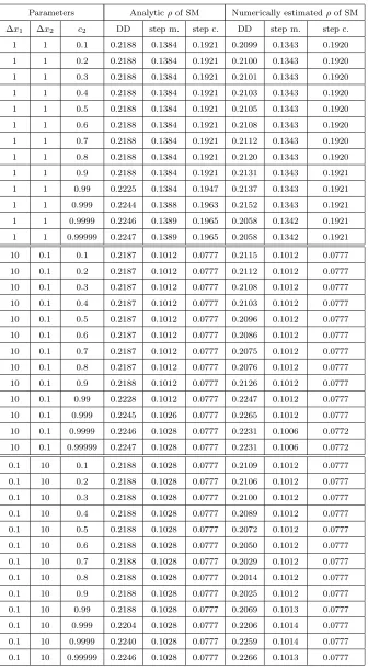 Table 3.7: Analytic and numerically estimated spectral radii of SM for PHI problem in 1D,with Σt = 1, c1 = 1 and variable c2