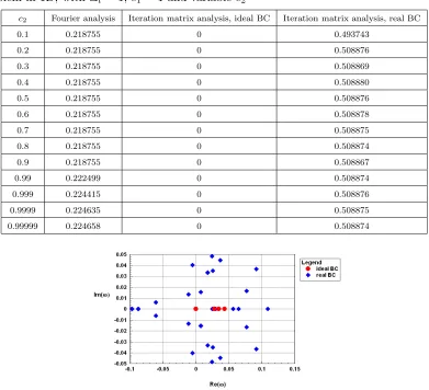 Table 3.8: Analytic spectral radii of SM with the DD transport discretization for PHIproblem in 1D, with Σt = 1, c1 = 1 and variable c2