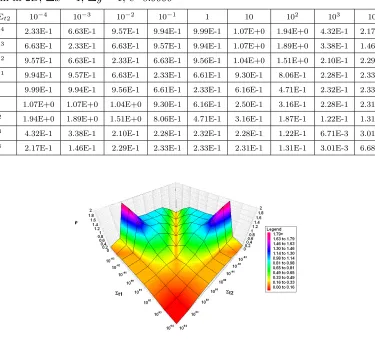 Table 3.10: Analytic spectral radii of SM with the DD transport discretization for PHIproblem in 2D, ∆x = 1, ∆y = 1, c=0.9999