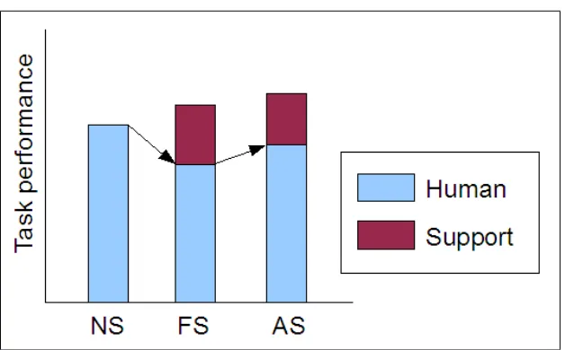Figure 2 shows the expected effect of the NS, FS, and AS conditions on the task performance