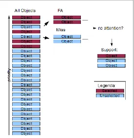 Figure 3 shows an example of a user solution at some point (with 2 FA’s and 2 MISS). Only those objects which are marked as false alarms or misses are assessed on their attention level