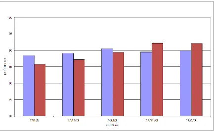 Figure 14: Task performance during two pilots 
