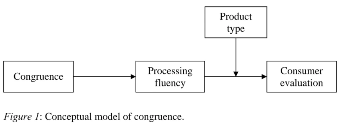 Figure 1: Conceptual model of congruence. 