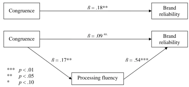 Figure 1. Analysis of processing fluency as mediator for the effect of congruence on  brand reliability