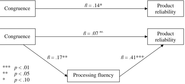Figure 2. Analysis of processing fluency as mediator for the effect of congruence on  product reliability