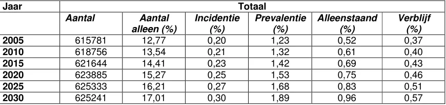 Tabel 3: Raming aantallen dementerenden in de regio Twente met functie verblijf Bron: TNO kwaliteit van leven, 2006 