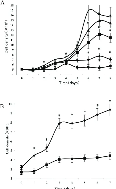 Fig 2. Analysis of CSE exposure on fibroblast growth over time. (A) Growth curves of skin fibroblasts exposed to 10% (●), 7.5% (◆), 5% (■), and 2.5% (▲) CSE and of CSE-unexposed cells(-)