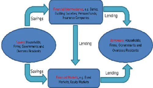 Figure 2.1 Flows of funds through the financial system 