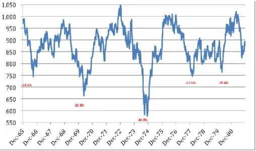 Figure 2.2 The Dow Jones Industrial Average from 1966 to 1981 