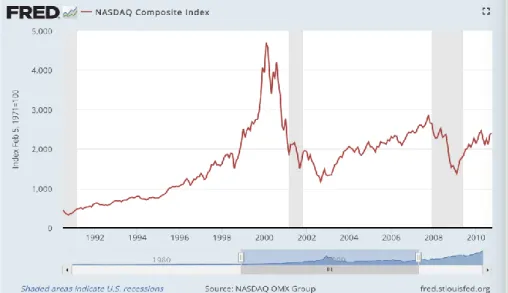 Figure 2.4 The Nasdaq Composite Index from 1990 to 2010 