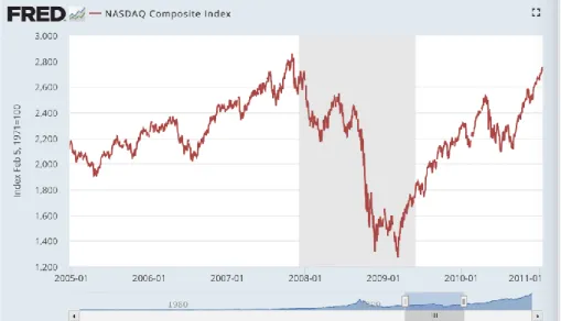 Figure 2.5 The Nasdaq Composite Index from 2005 to 2011 (1971=100) 