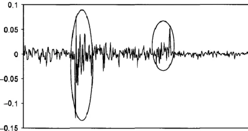 Figure 2.6 Volatility clustering phenomenon of financial time series 