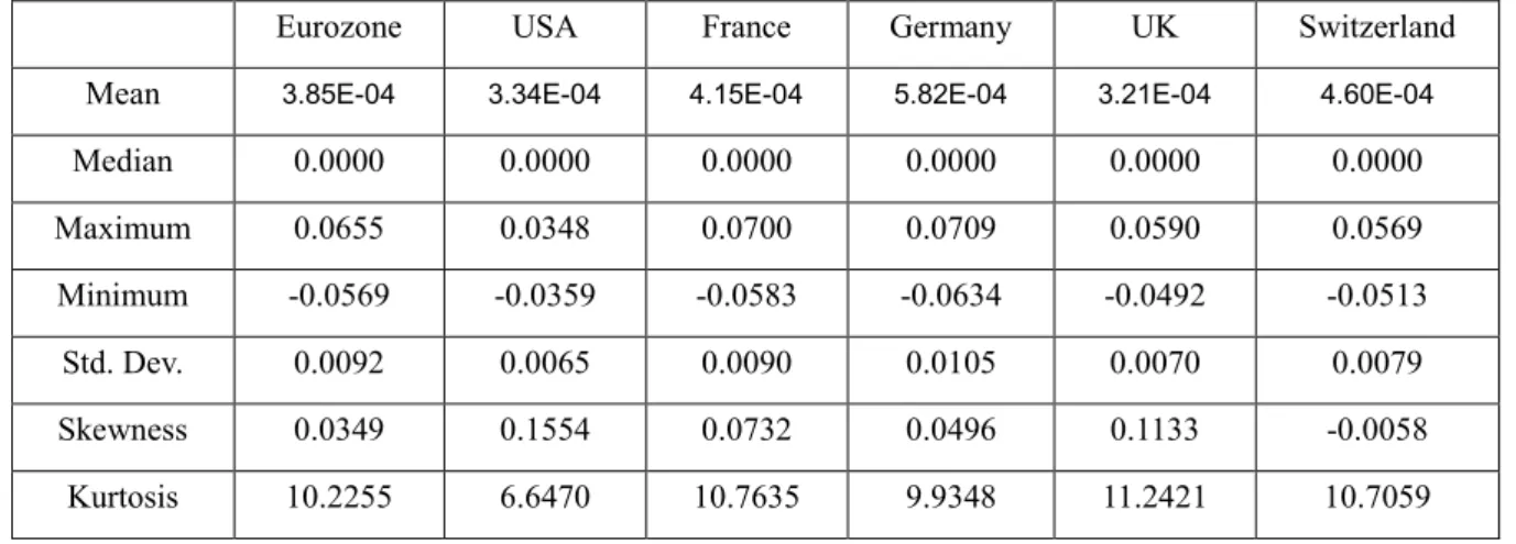 Table 4.1 The basically statistical data of daily returns in pre-crisis period 