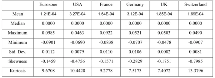 Table 4.3 The basically statistical data of daily returns in post-crisis period 