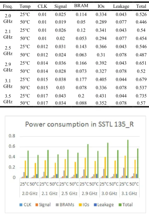 Table 2. Power Consumption of SSTL 135_R I/O standard 