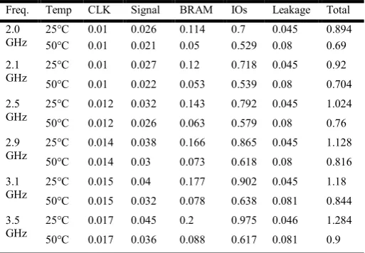 Table 5. Power Consumption of SSTL 18 IO_I standard 