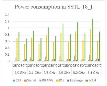 Table 7. Power Consumption at 2.0 GHz 