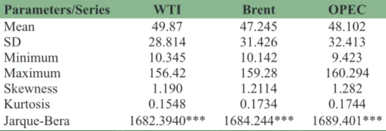 Table 1 presents the descriptive statistics of the series used in  this research. From the results, it can be deduced that the series  are right skewed (in terms of skewness and kurtosis) towards the  right, while the Jarque-Bera normality test result show