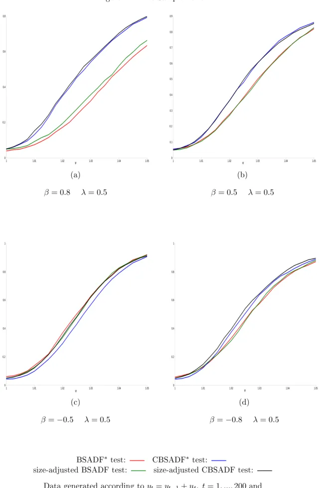 Figure 2: Finite Sample Power 1 1.01 1.02 1.03 1.04 1.0500.20.40.60.8 φ (a) β = 0.8 λ = 0.5 1 1.01 1.02 1.03 1.04 1.0500.10.20.30.40.50.60.70.80.9φ(b)β = 0.5λ = 0.5 1 1.01 1.02 1.03 1.04 1.0500.20.40.60.81 φ (c) β = −0.5 λ = 0.5 1 1.01 1.02 1.03 1.04 1.050