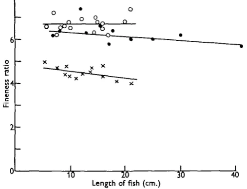 Table 1. Limiting values of Reynolds number for the fish studied