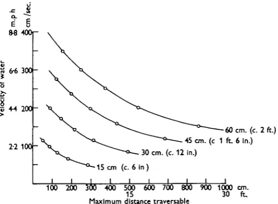 Fig. 16. Maximum distance traversable relative to the ground by four hypothetical fish swimmingin water of various velocities