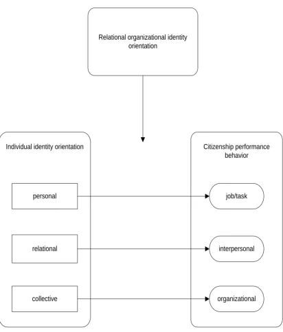 Figure 1. Research model 