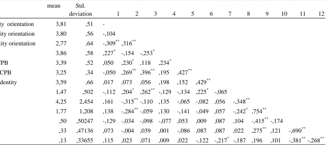 Table 1 Means, Standard deviations and Correlations Between the Variables  