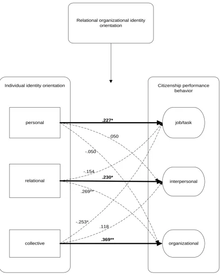 Figure 2. Correlations between identity orientations and CPB's. 