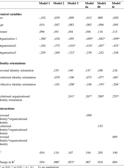Table 2  Regression Analysis with Job/task CPB as Dependent Variable.  