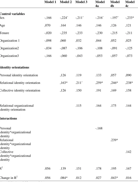 Table 3 Regression Analysis with Interpersonal CPB as Dependent Variable