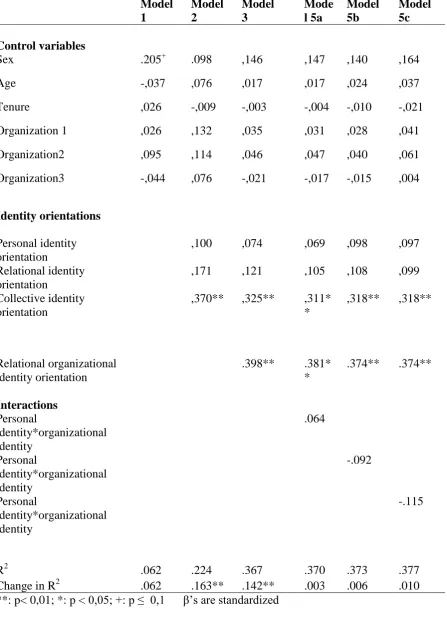 Table 4  Regression Analysis with Organizational CPB as Dependent Variable.  
