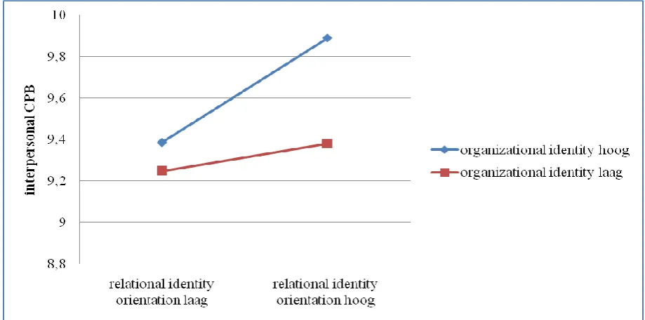 Figure 3. Moderating effect of organizational identity on the relationship between relational 