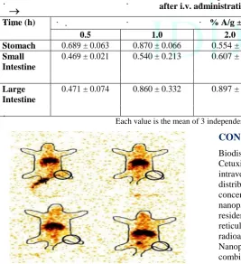 Table 1: Tissue distribution kinetics of Tc99mlabeled Cetuximab in healthy mice - after i.v