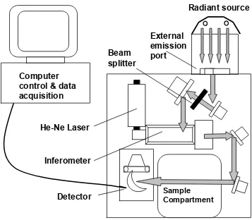 Figure 3.  Schematic diagram of the FTIR spectrophotometer used to measure thermal radiant emitter spectral distribution