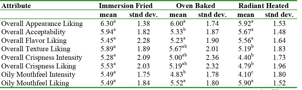 Table 4.  Mean hedonic scores for par-fried French fries heated using different finishing heat treatments