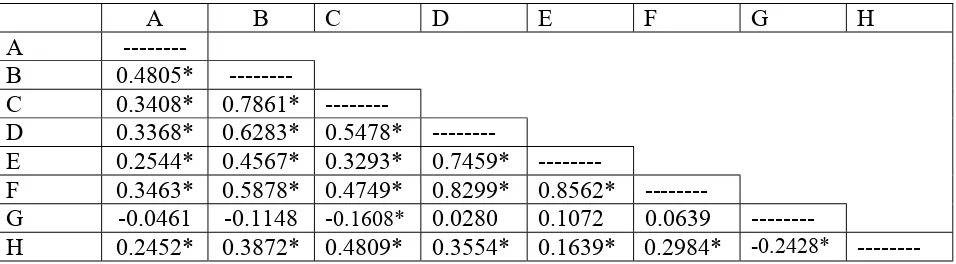 Table 5.  Correlation coefficients for French fry attributes.  Significant (p<0.05) correlations are indicated by *