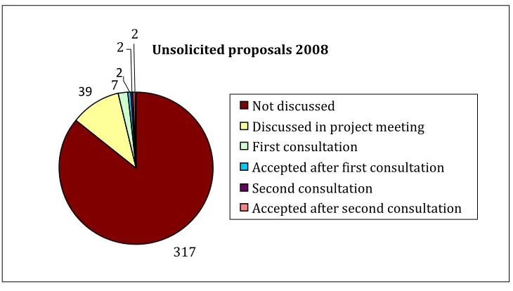 Figure 2: Actual statistics of unsolicited proposals received by Idee VenW in 2008  