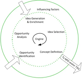 Figure 9: Relationship model (Koen et al., 2002) 