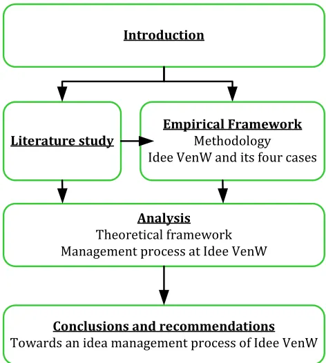 Figure 1: Research model 