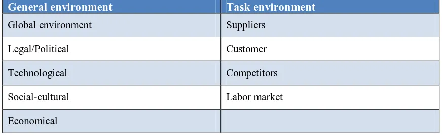 TABLE 1: GENERAL AND TASK ENVIRONMENT  