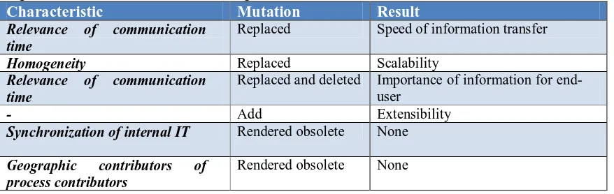TABLE  1: OVERVIEW OF CHARACTERISTIC MUTATIONS  