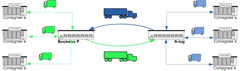 FIGURE 3: TRANSPORTATION FLOWS A-log as a 3PL mainly embodies itself by being warehouse/distribution, forwarder, financial and information based