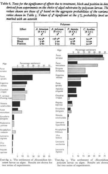 Table 6. Tests for the significance of effects due to treatment, block and position in data