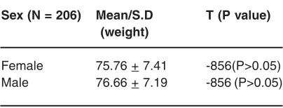 Table 1: There was no significant difference inthe general mean weight of subjects betweenboth sexes (male and female).