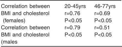 Table 3 : There was a difference in mean