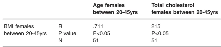 Table 5: The variability of correlation between the age range in female subjects
